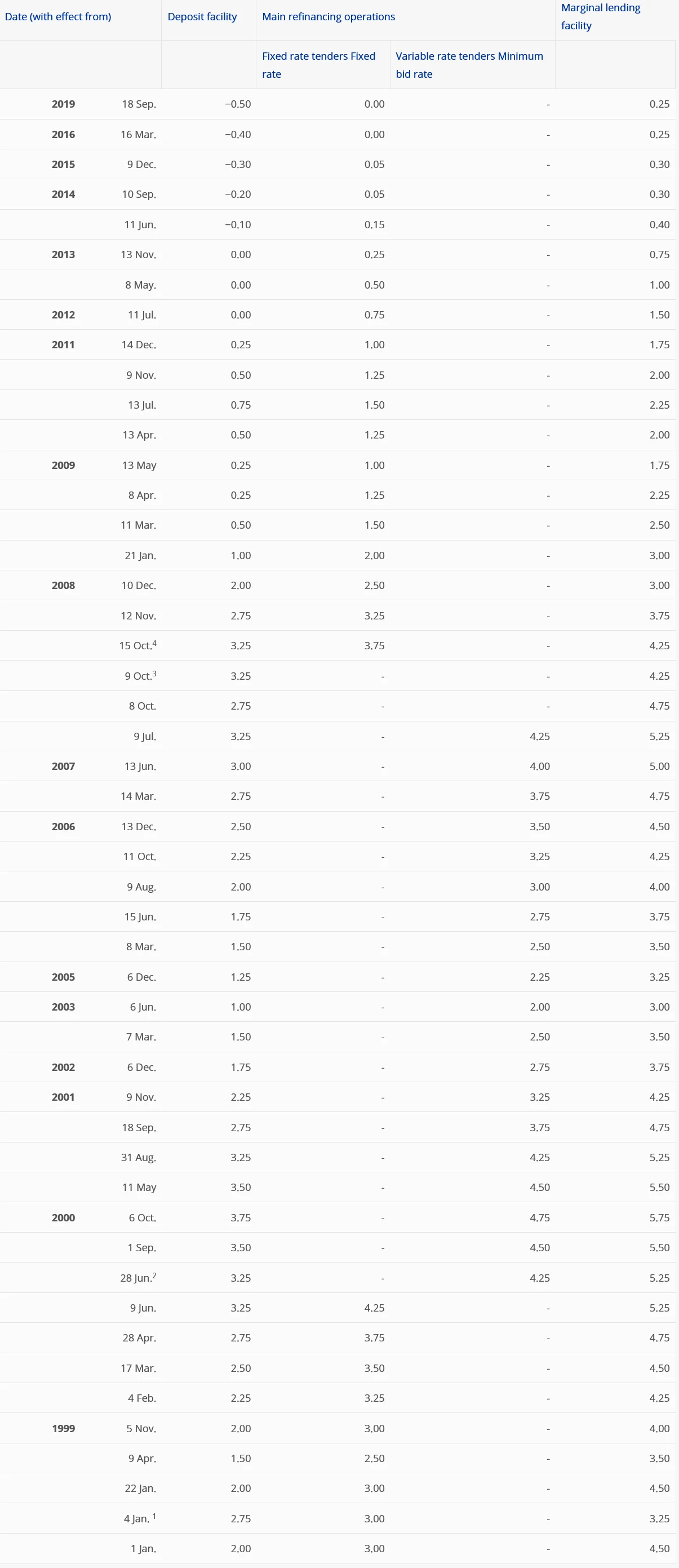 Historia zmian stóp procentowych w EBC