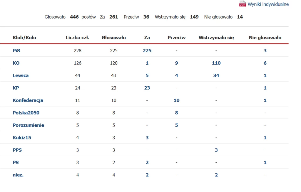 Dodatek węglowy przyjęto głosami gł. PiS i Koalicji Polskiej; wyniki głosowania; źródło Sejm