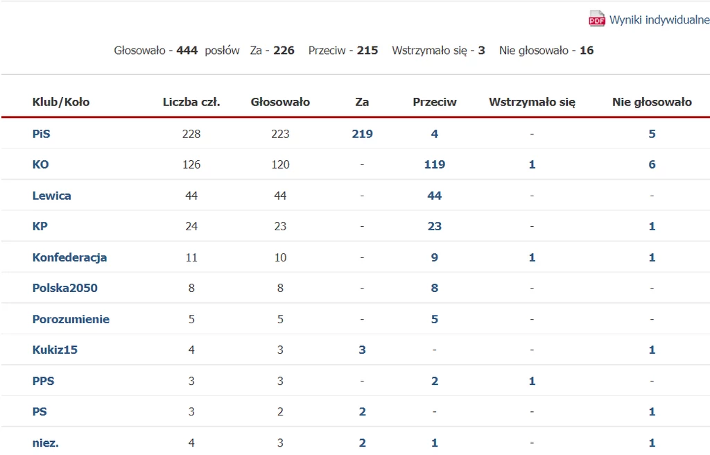 Wyniki głosowania Wyniki głosowania