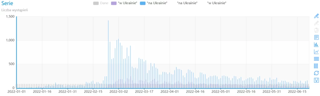 Wykres częstości użycia konstrukcji "na Ukrainie" i "w Ukrainie" od początku 2022 roku w tekstach prasowych korpusu monitorującego Monco (frazeo.pl) Wykres częstości użycia konstrukcji "na Ukrainie" i "w Ukrainie" od początku 2022 roku w tekstach prasowych korpusu monitorującego Monco (frazeo.pl)