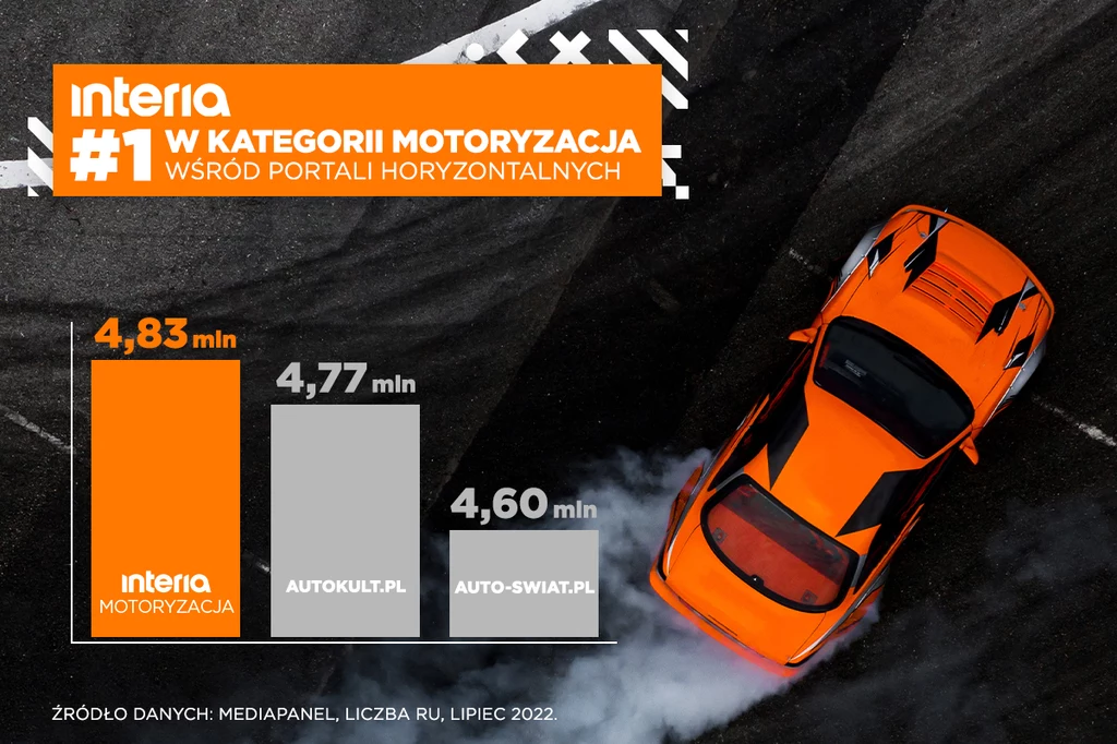 Moto Interia to dziś numer 1 w Polsce w kategorii "motoryzacja"