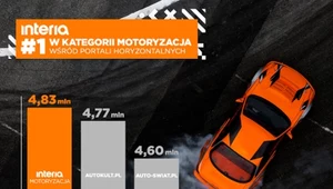 Moto Interia to dziś numer 1 w Polsce w kategorii "motoryzacja"