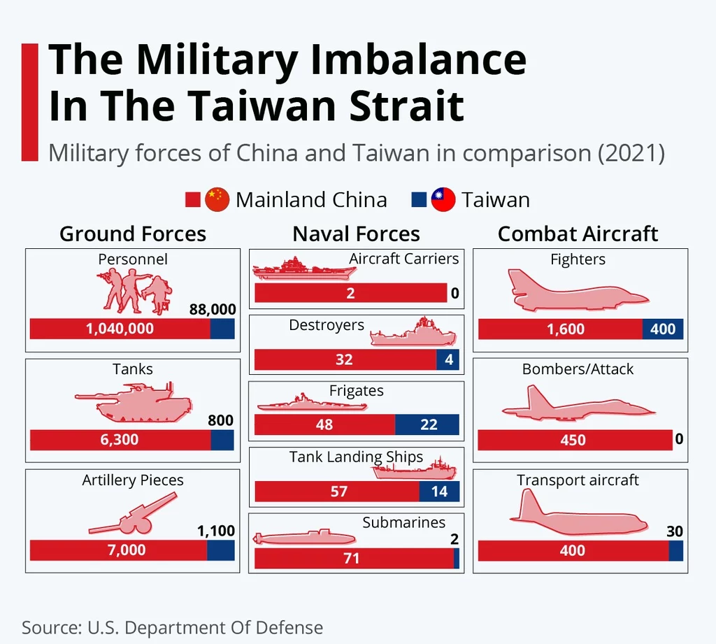 Nierównowaga wojskowa w Cieśninie Tajwańskiej / źródło: U.S. Department Of Defense USA