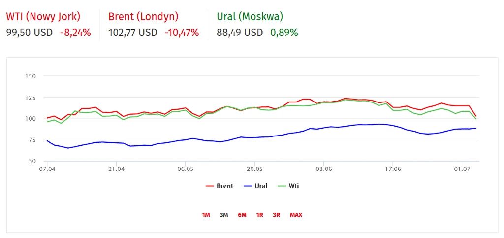 Ropa Ural notowania Ropa Ural notowania