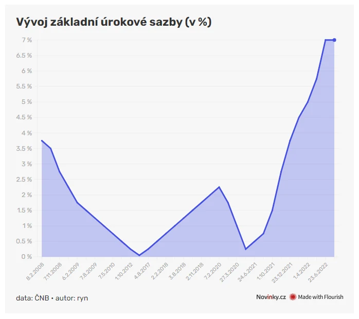 Stopy procentowe w Czechach w ostatnich latach. Źródło: Novinky.cz