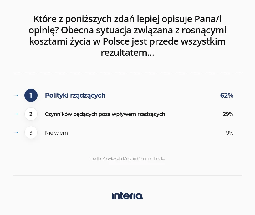 Badanie YouGov dla More in Common Polska