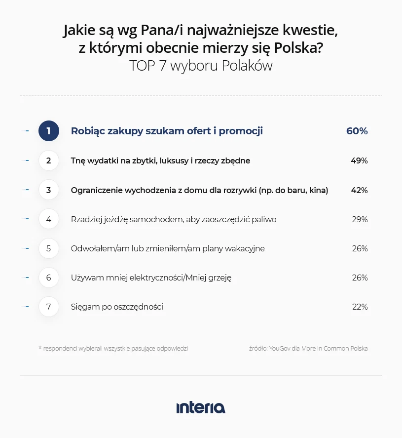 Badanie YouGov dla More in Common