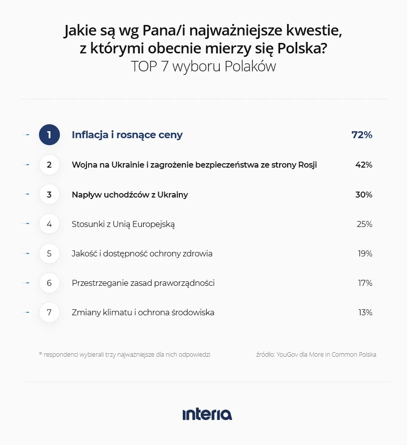 Badanie YouGov dla More in Common Polska