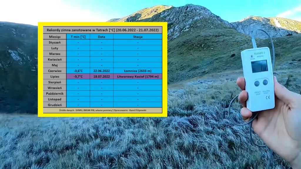 Naukowcy znani jako "łowcy mrozu" zarejestrowali w lipcu rekordowo niską temperaturę. Wskazała ją stacja pomiarowa w Litworowym Kotle w Tatrach