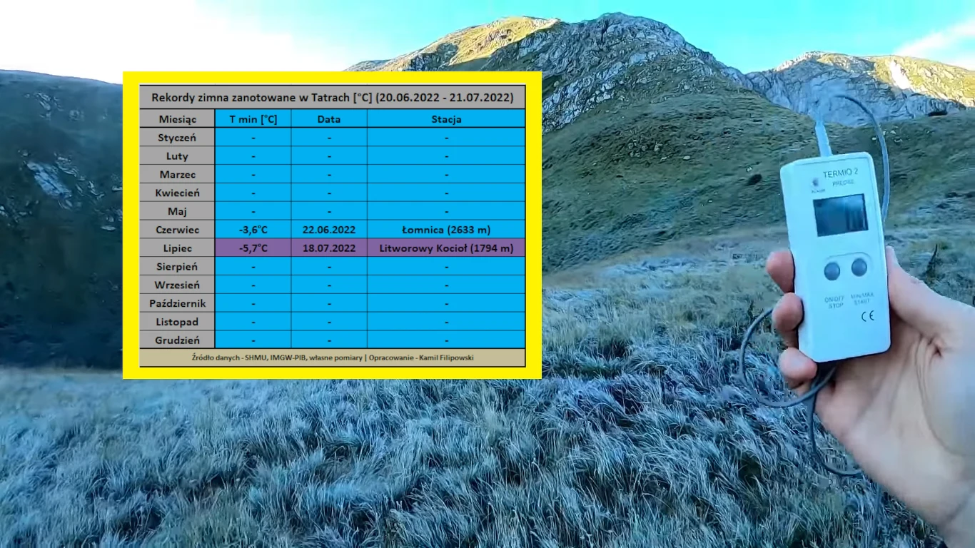 Naukowcy znani jako "łowcy mrozu" zarejestrowali w lipcu rekordowo niską temperaturę. Wskazała ją stacja pomiarowa w Litworowym Kotle w Tatrach Naukowcy znani jako "łowcy mrozu" zarejestrowali w lipcu rekordowo niską temperaturę. Wskazała ją stacja pomiarowa w Litworowym Kotle w Tatrach
