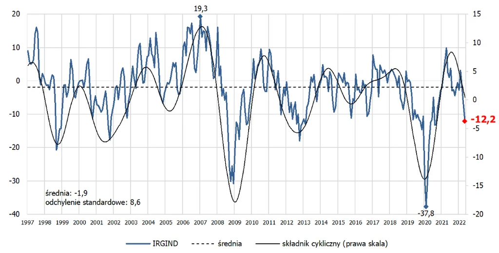 Koniunktura w przemyśle. Źródło IRG SGH