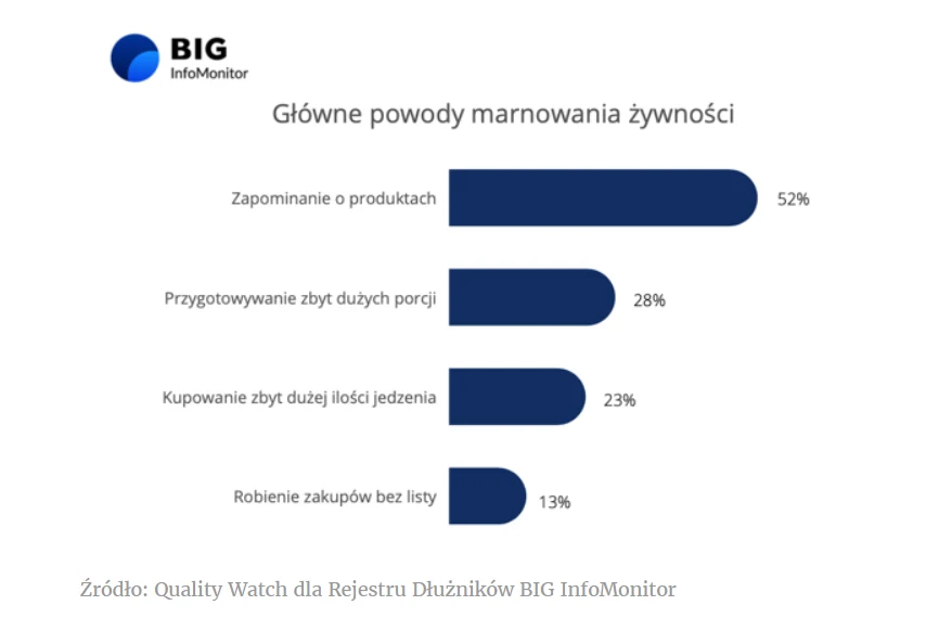 Do racjonalnego podejścia do zapasów zmusza nas sytuacja finansowa –Polacy niechcą traci nawet złotówki