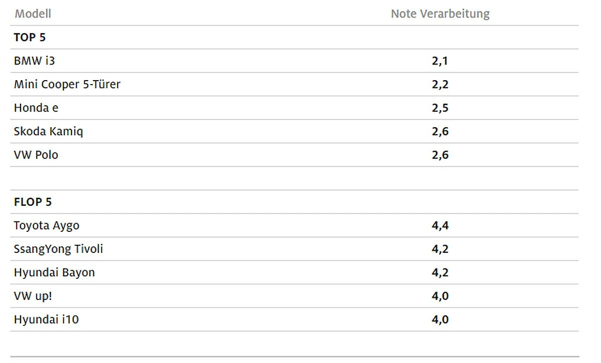 Najlepsze i najgorsze auta w teście jakości ADAC / fot. ADAC Najlepsze i najgorsze auta w teście jakości ADAC / fot. ADAC