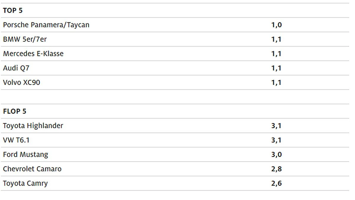 Najlepsze i najgorsze auta w teście jakości ADAC - klasa wyższa / fot. ADAC Najlepsze i najgorsze auta w teście jakości ADAC - klasa wyższa / fot. ADAC