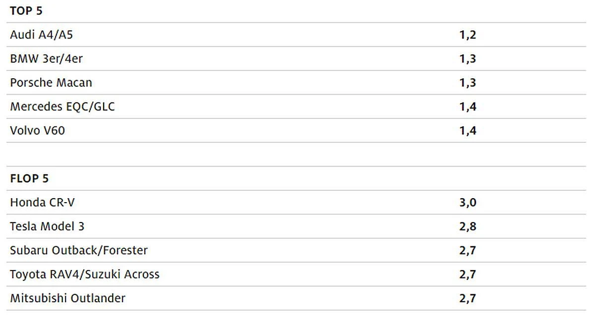 Najlepsze i najgorsze auta w teście jakości ADAC - modele klasy średniej / fot. ADAC Najlepsze i najgorsze auta w teście jakości ADAC - modele klasy średniej / fot. ADAC