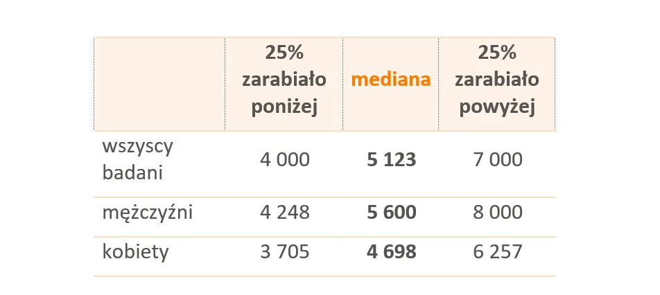 Miesięczne wynagrodzenia całkowite w małych firmach w 2021 roku (brutto w złotych). Źródło: Ogólnopolskie Badanie Wynagrodzeń (OBW) przeprowadzone przez Sedlak & Sedlak Miesięczne wynagrodzenia całkowite w małych firmach w 2021 roku (brutto w złotych). Źródło: Ogólnopolskie Badanie Wynagrodzeń (OBW) przeprowadzone przez Sedlak & Sedlak
