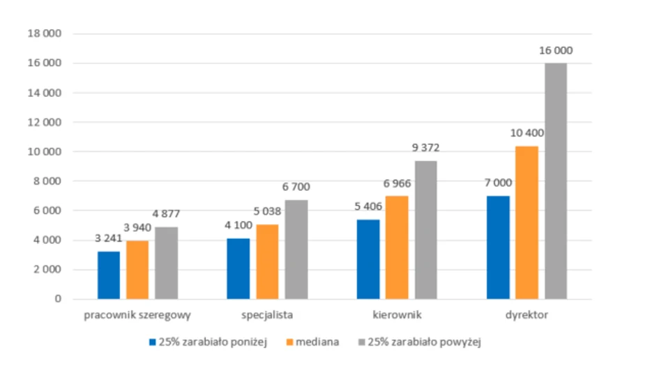 Wynagrodzenia całkowite w małych firmach na różnych szczeblach organizacji w 2021 roku (brutto w złotych). Źródło: Ogólnopolskie Badanie Wynagrodzeń (OBW) przeprowadzone przez Sedlak & Sedlak Wynagrodzenia całkowite w małych firmach na różnych szczeblach organizacji w 2021 roku (brutto w złotych). Źródło: Ogólnopolskie Badanie Wynagrodzeń (OBW) przeprowadzone przez Sedlak & Sedlak