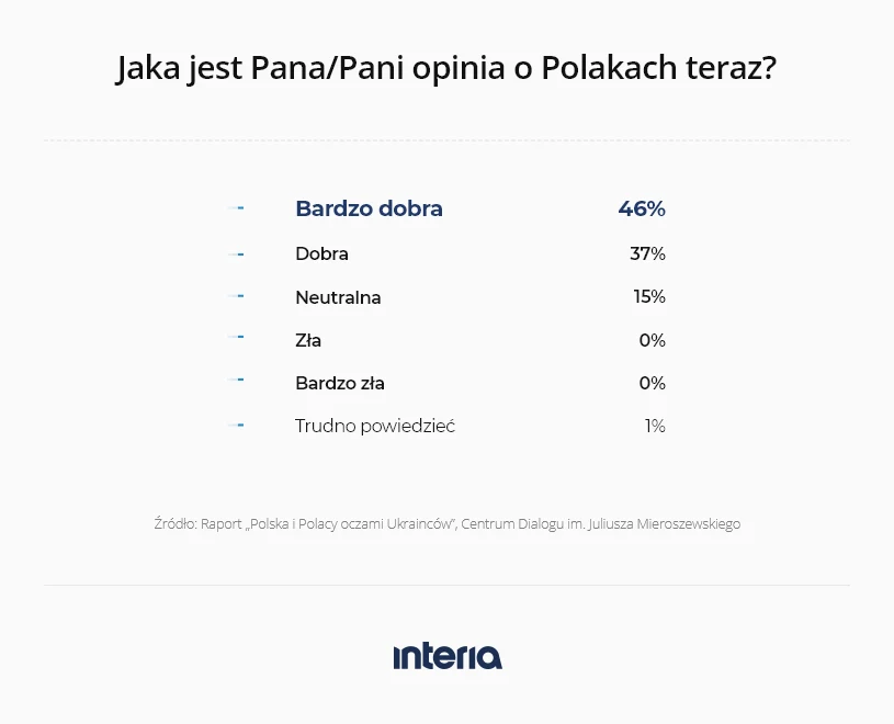W ostatnich miesiącach Polacy bardzo zyskali w oczach Ukraińców