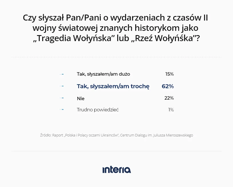 Niemal dwie trzecie Ukraińców o rzezi wołyńskiej słyszało bardzo niewiele