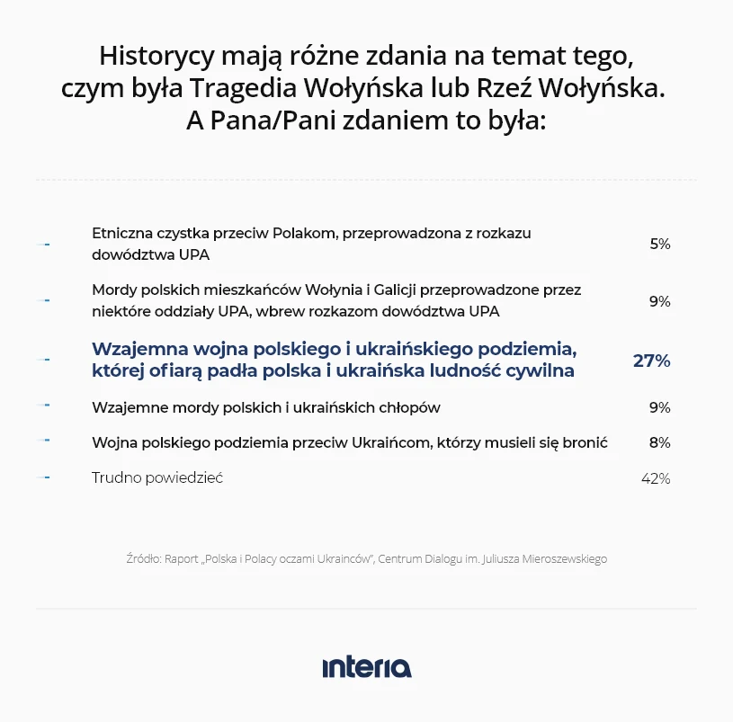 Jeśli chodzi o interpretację rzezi wołyńskiej, Ukraińcy są mocno podzieleni