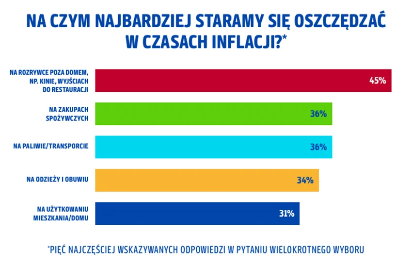 Na czym oszczędzają Polacy? (źródło: Payback)