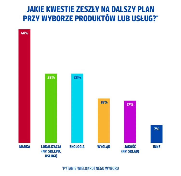 Co traci na znaczeniu podczas wyborów zakupowych? (źródło: Payback)