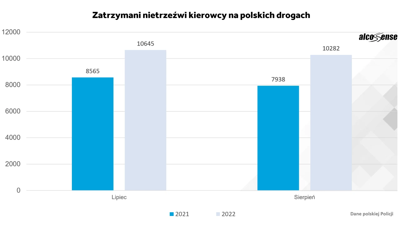 Zatrzymani nietrzeźwi kierowcy / AlcoSense