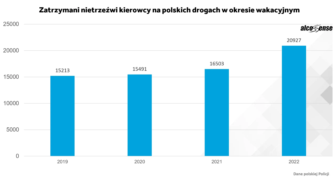Zatrzymani nietrzeźwi kierowcy w okresie wakacyjnym / AlcoSense