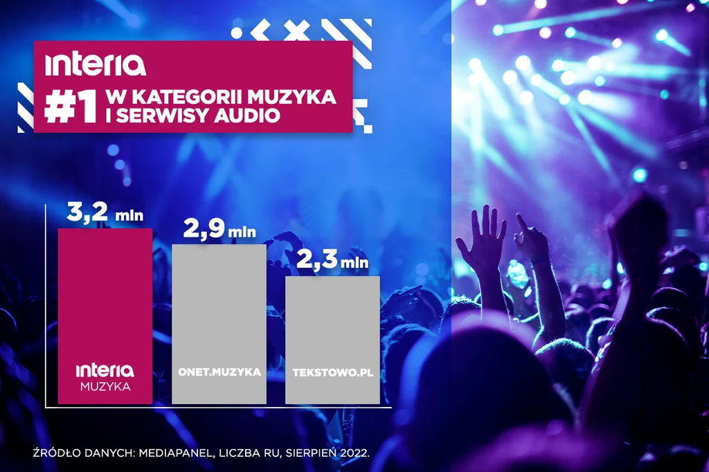 Interia numerem 1 w kategorii „Muzyka i serwisy audio”