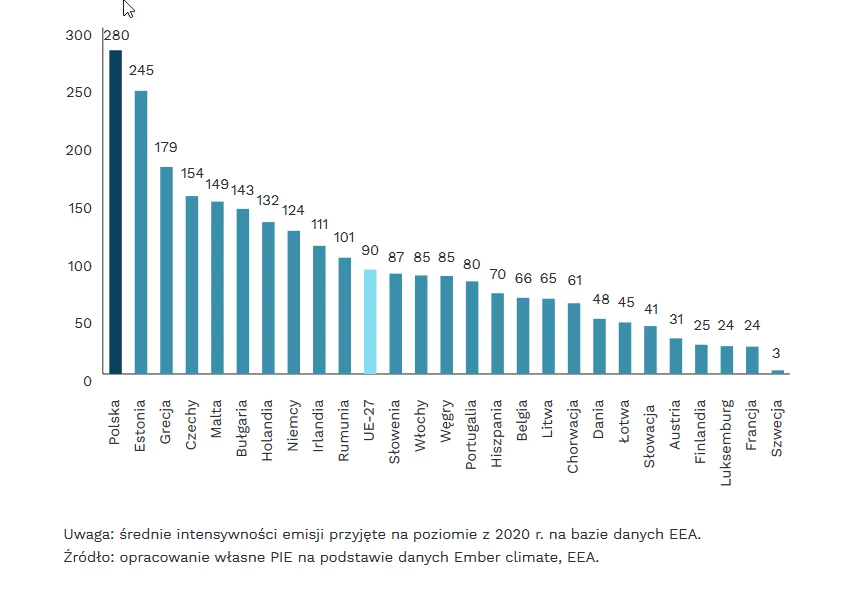 Polska płaci za emisyjność energetyki opartej o węgiel 