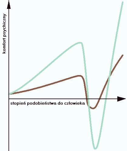 Dolina niesamowitości. Wykres Masahito Moriego