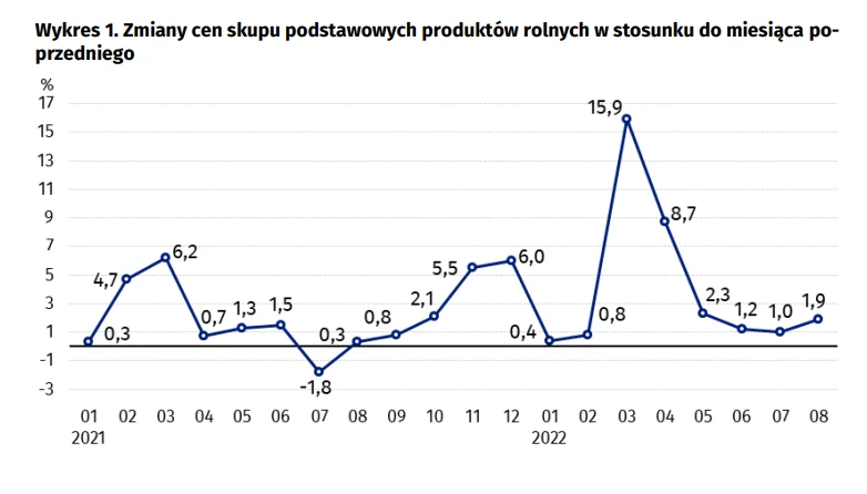 Niepokojące dane ze skupu produktów rolnych 
