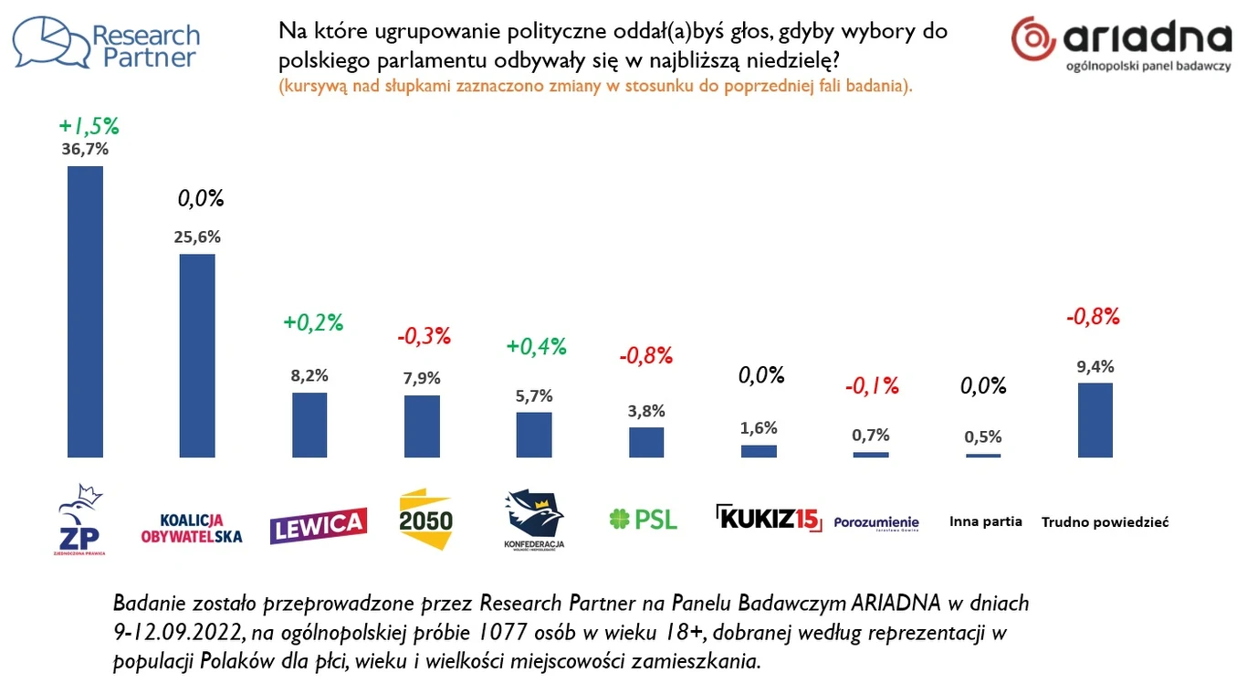 W najnowszym sondażu najwyższym poparciem cieszy się Zjednoczona Prawica W najnowszym sondażu najwyższym poparciem cieszy się Zjednoczona Prawica