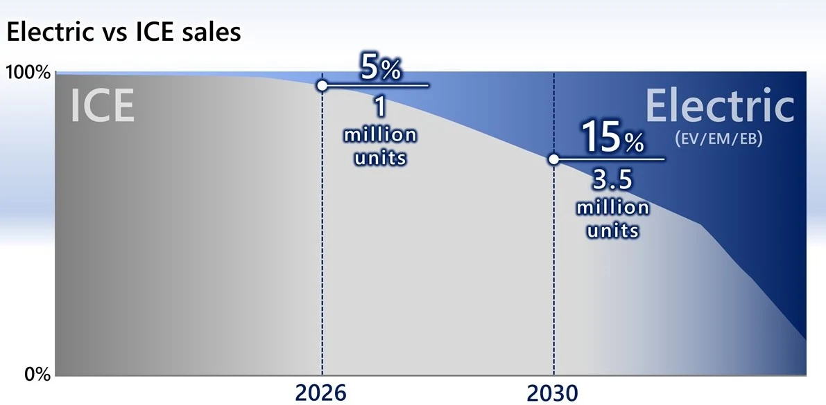 Celem Hondy jest osiągnięcie rocznej sprzedaży motocykli elektrycznych na poziomie 3,5 mln sztuk do 2030 roku.
