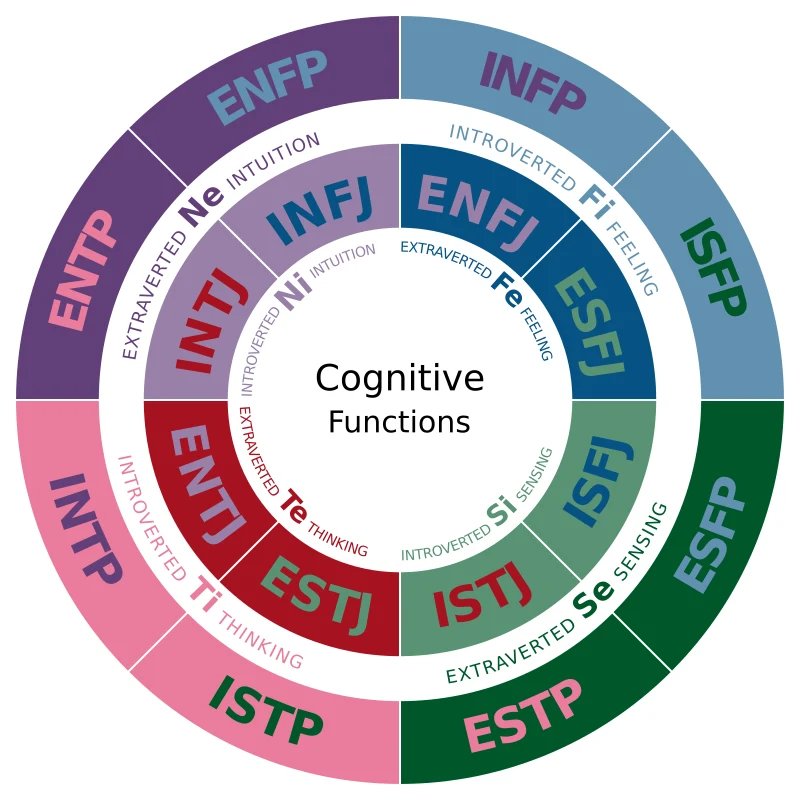 Myers-Briggs Type Indicator