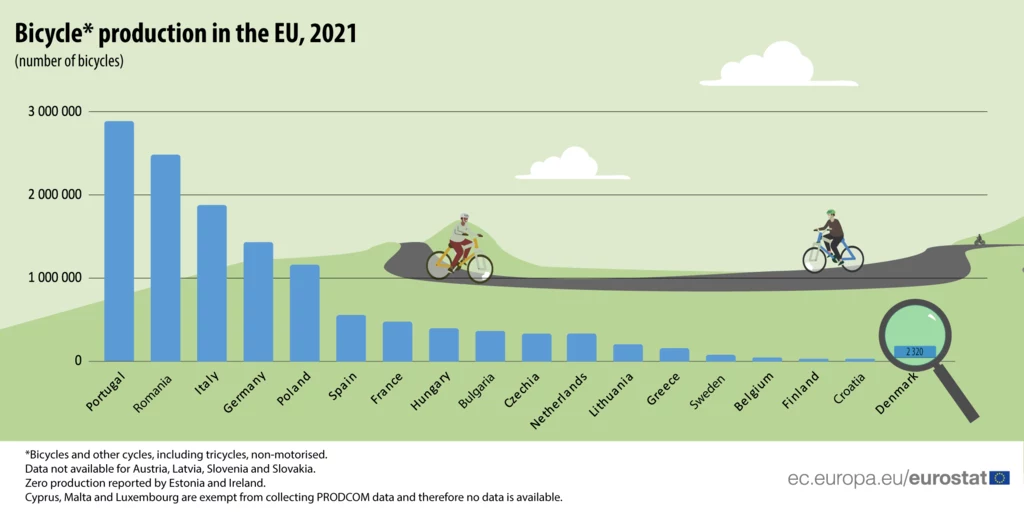 Polska jest na piątym miejscu w Europie pod względem liczby produkowanych rowerów rocznie