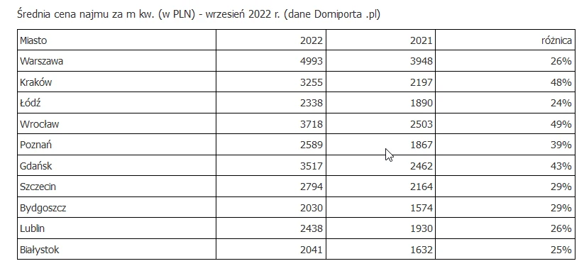 Gorący rynek najmu przed rokiem akademickim Gorący rynek najmu przed rokiem akademickim
