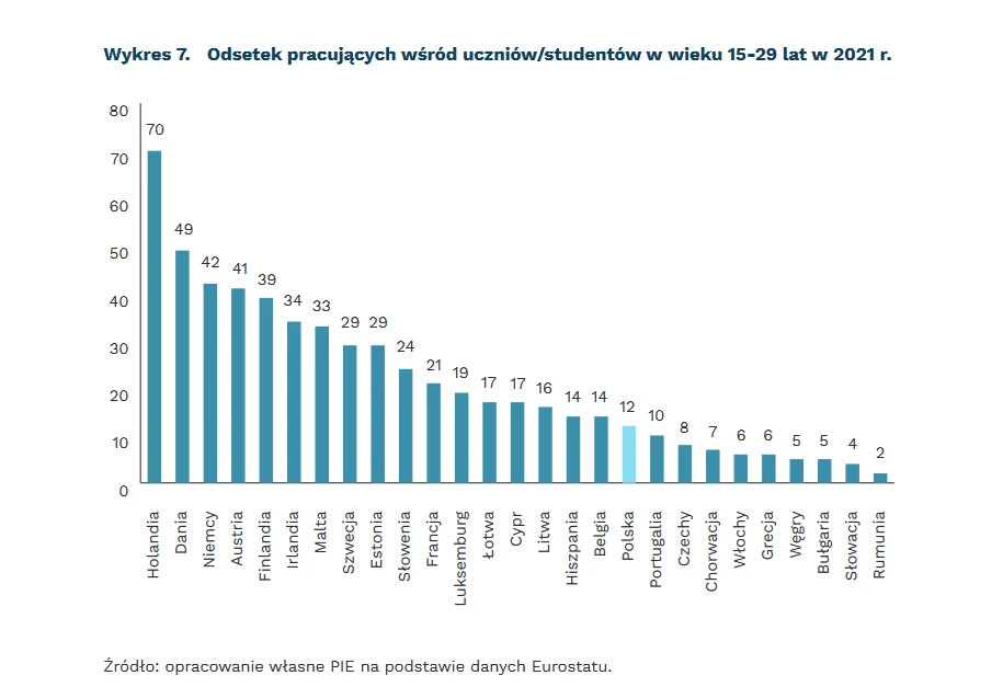 PIE o rynku pracy młodych Polaków 