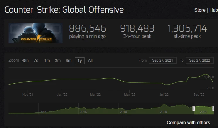 Statystyki popularności CS:GO / dane pochodzą z serwisu steamcharts.com Statystyki popularności CS:GO / dane pochodzą z serwisu steamcharts.com