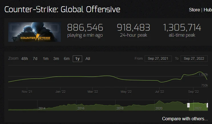 Statystyki popularności CS:GO / dane pochodzą z serwisu steamcharts.com