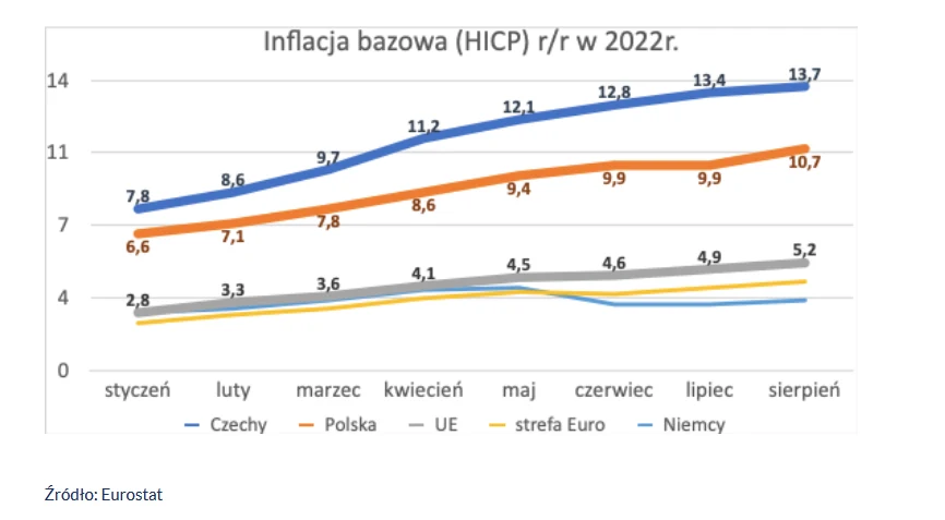Dane Eurostat 