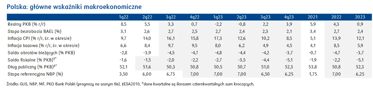 Recesja, inflacja i kurs złotego kluczowe w 2023 r