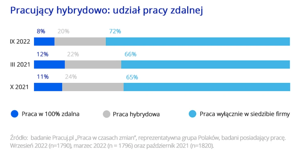 Źródło: Pracuj.pl