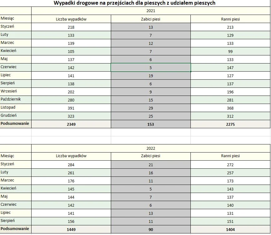 Wypadki na przejściach dla pieszych w ujęciu miesięcznym - 1 czerwca 2021 roku wprowadzono pierwszeństwo dla pieszego "wchodzącego" na przejście