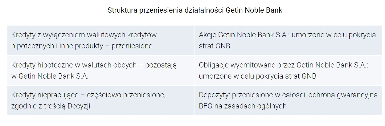 źródło: komunikat BFG