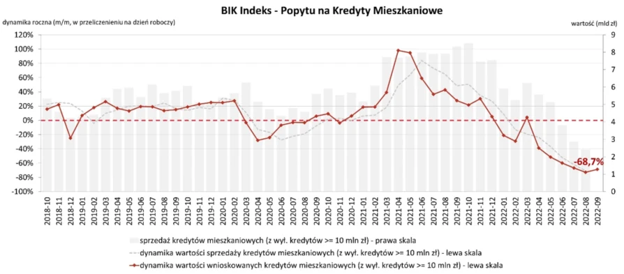 Źródło: Biuro Informacji Kredytowej