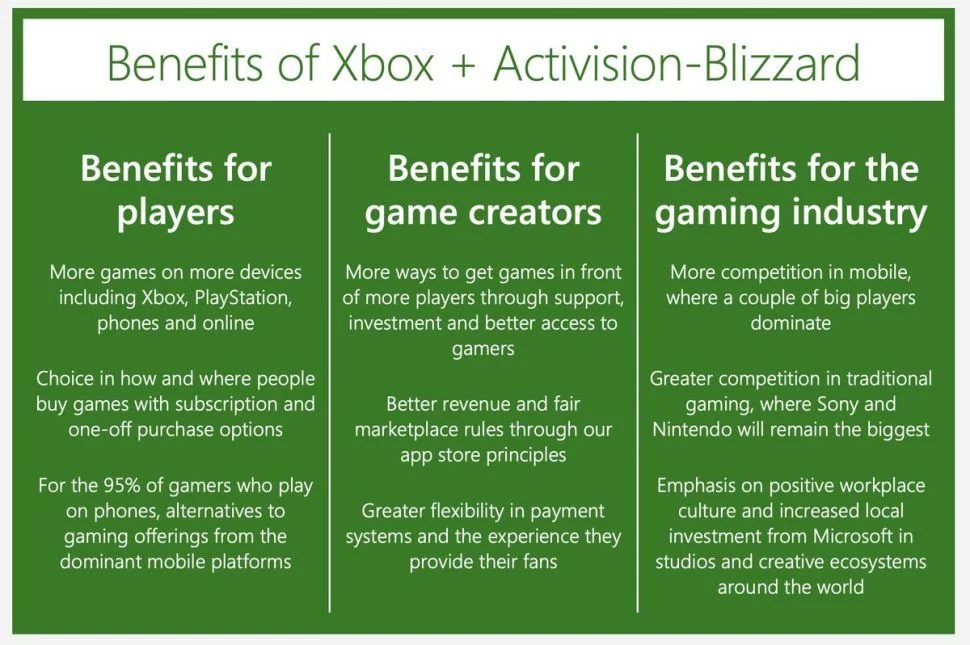 Microsoft przedstawia zalety zakupu Activision Blizzard / fot. https://news.microsoft.com/ Microsoft przedstawia zalety zakupu Activision Blizzard / fot. https://news.microsoft.com/