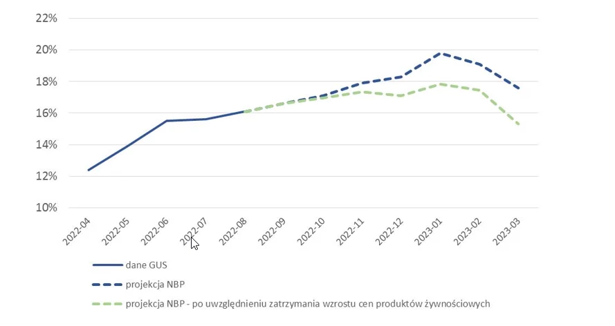 Inflacja w Polsace bardzo groźna Inflacja w Polsace bardzo groźna