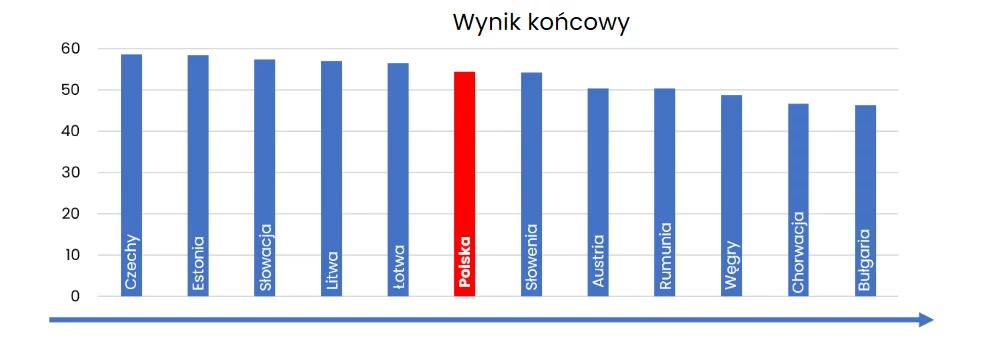 . Krajem o największym potencjale rynku pracy okazują się Czechy. 