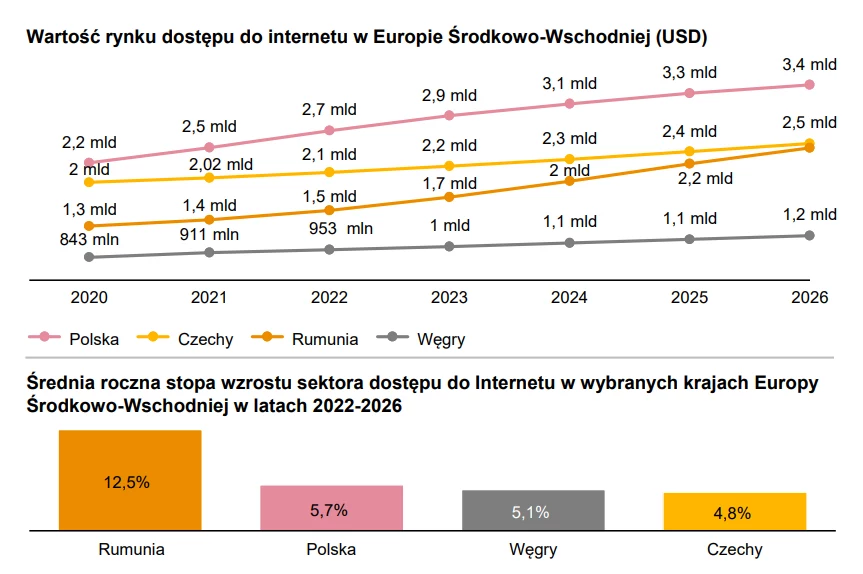 Polska drugim najszybciej rozwijającym się rynkiem w Europie Środkowo-Wschodniej